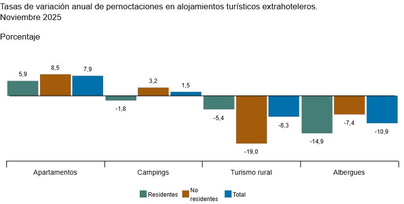 Las pernoctaciones extrahoteleras crecen un 3,6% en noviembre