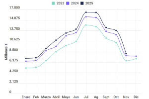 El gasto turístico hasta noviembre iguala el récord de todo el año 2024