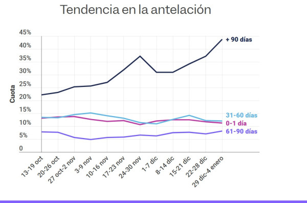 El Sunshine Saturday dispara un 92% las reservas de hotel desde Reino Unido a España
