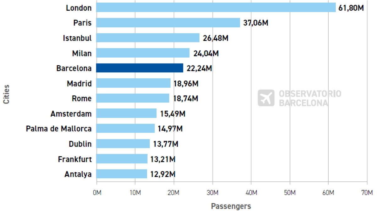 Aeropuerto de Barcelona