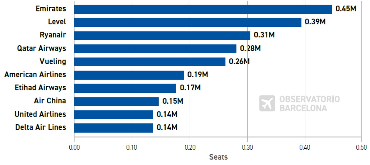 Los mercados que impulsan el incremento de los vuelos de larga distancia en Barcelona