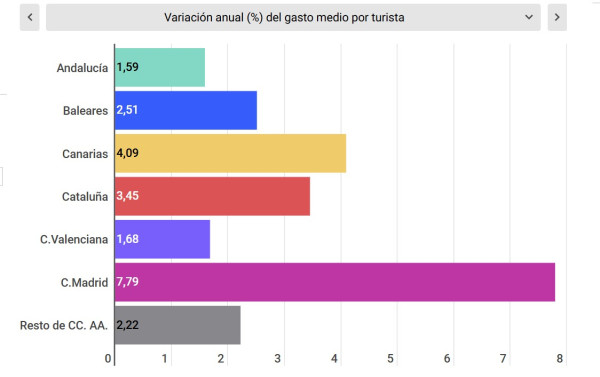 Radiografía visual del gasto turístico: ¿Dónde y quiénes impulsaron la rentabilidad en 2025?