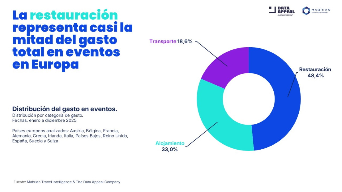Las tendencias que impulsan el turismo de eventos en Europa