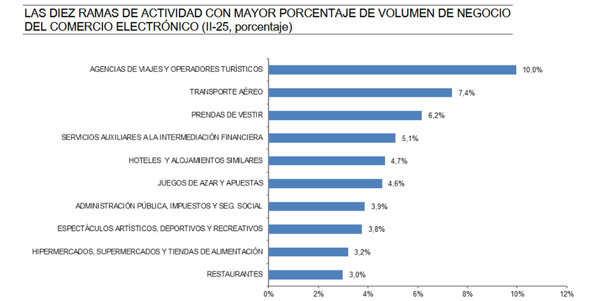 Agencias y turoperadores se mantienen imbatibles en venta online