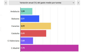 Radiografía visual del gasto turístico: ¿Dónde y quiénes impulsaron la rentabilidad en 2025?