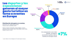 Las tendencias que impulsan el turismo de eventos en Europa