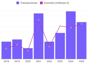 Barcelona capta 646 millones de euros en inversión hotelera durante 2025