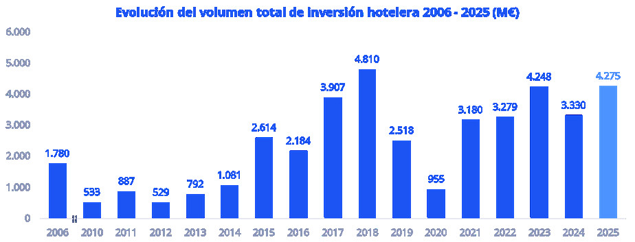 La inversi&oacute;n hotelera en Espa&ntilde;a marca el segundo mejor registro: 4.275M&euro; en 2025