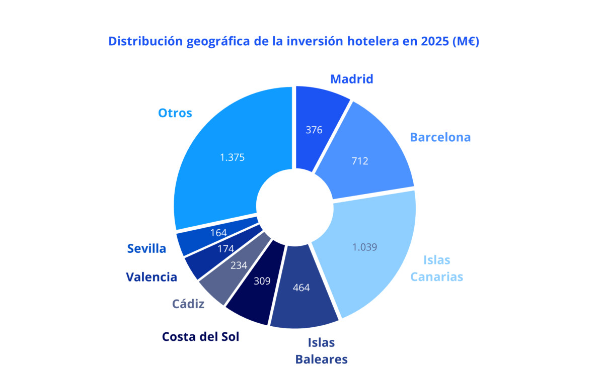 La inversi&oacute;n hotelera en Espa&ntilde;a marca el segundo mejor registro: 4.275M&euro; en 2025