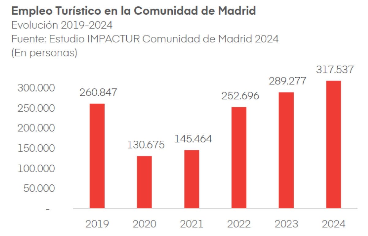 La aportaci&oacute;n del turismo a la econom&iacute;a de la Comunidad de Madrid alcanza niveles r&eacute;cord
