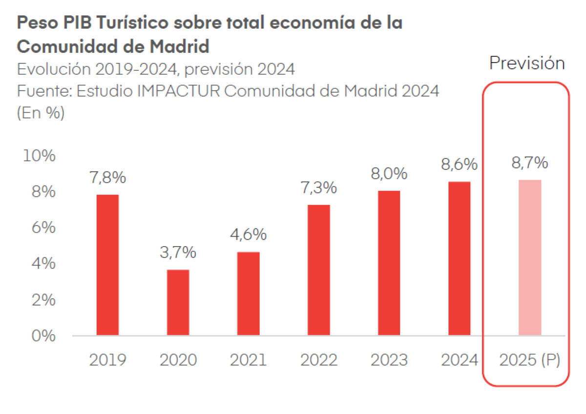 La aportaci&oacute;n del turismo a la econom&iacute;a de la Comunidad de Madrid alcanza niveles r&eacute;cord