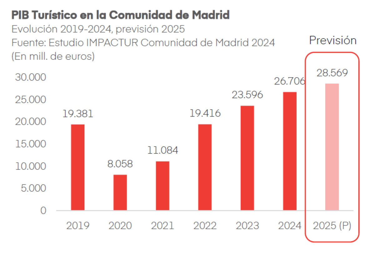 La aportaci&oacute;n del turismo a la econom&iacute;a de la Comunidad de Madrid alcanza niveles r&eacute;cord