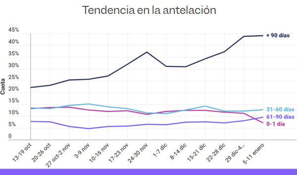 Las reservas anticipadas copan casi la mitad de la demanda en el inicio de 2026