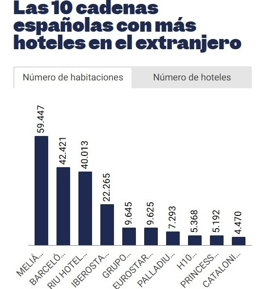 Ranking Hosteltur de las cadenas españolas con presencia internacional