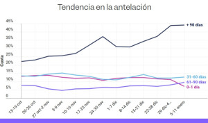 Las reservas anticipadas copan casi la mitad de la demanda en el inicio de 2026