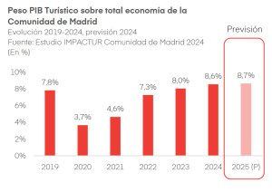 La aportación del turismo al PIB de la Comunidad de Madrid alcanza niveles récord