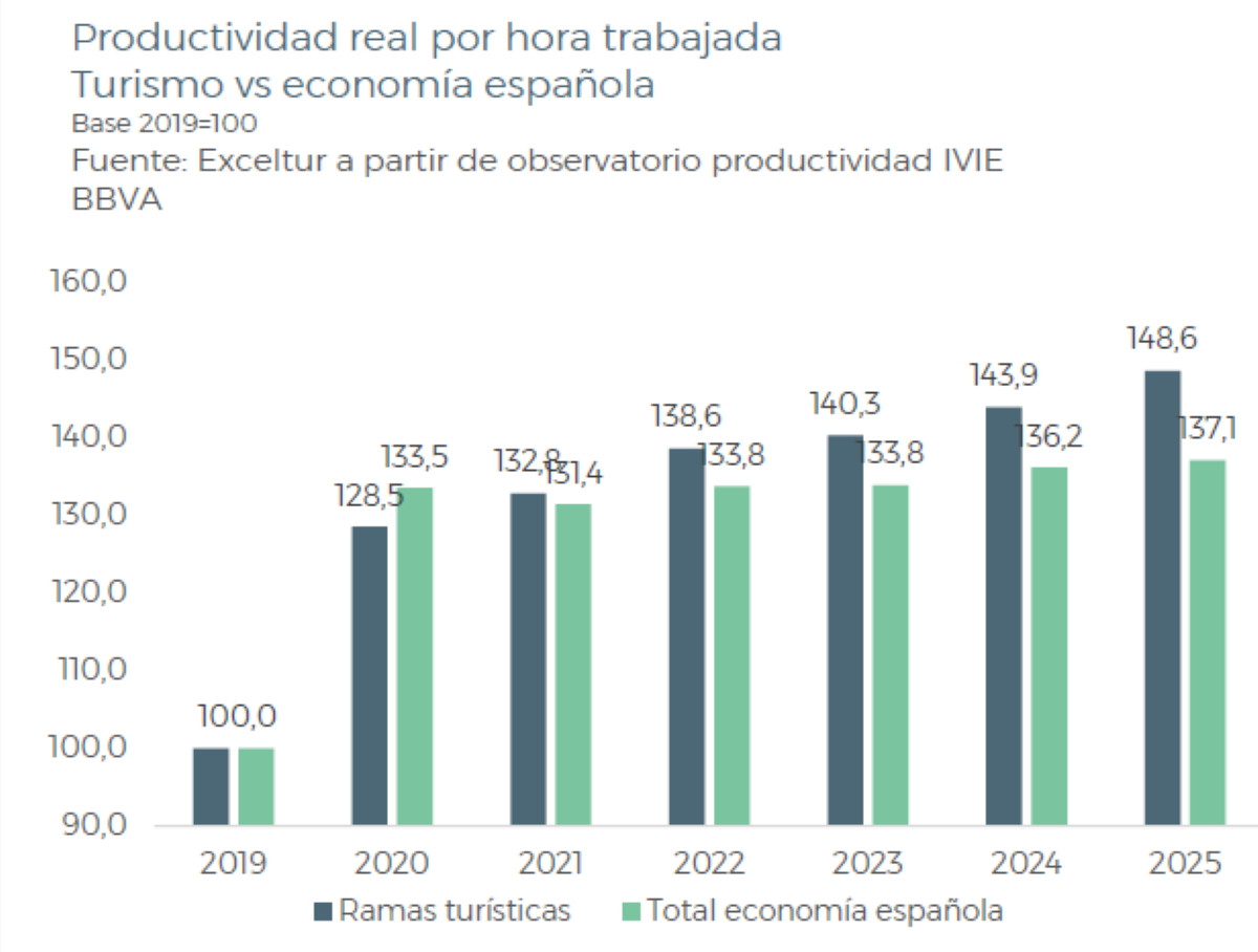 Balance 2025 de Exceltur: las seis claves de un crecimiento 'm&aacute;s cualificado