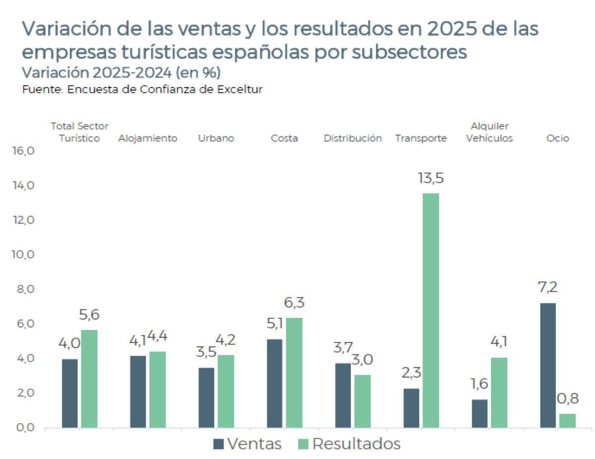 Balance 2025 de Exceltur: las seis claves de un crecimiento 'm&aacute;s cualificado