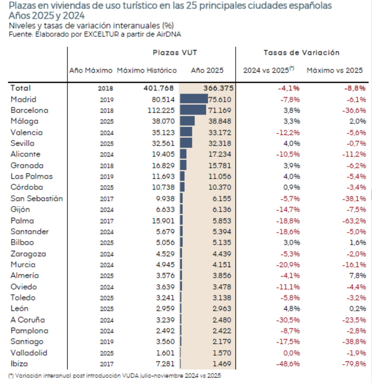 Las viviendas de uso tur&iacute;stico se reducen en los 25 principales destinos 