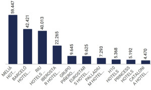 Ranking Hosteltur de las cadenas españolas con presencia internacional