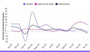 El gasto de los españoles en hostelería y ocio se estancó en el cierre de 2025