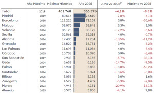 Las viviendas turísticas se reducen en los 25 principales destinos: en qué ciudades bajan más