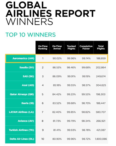 Una aerol&iacute;nea espa&ntilde;ola, la m&aacute;s puntual de Europa en 2025