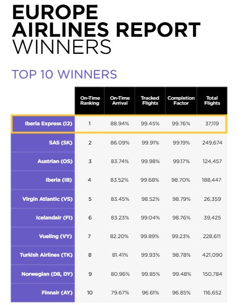 Una aerol&iacute;nea espa&ntilde;ola, la m&aacute;s puntual de Europa en 2025