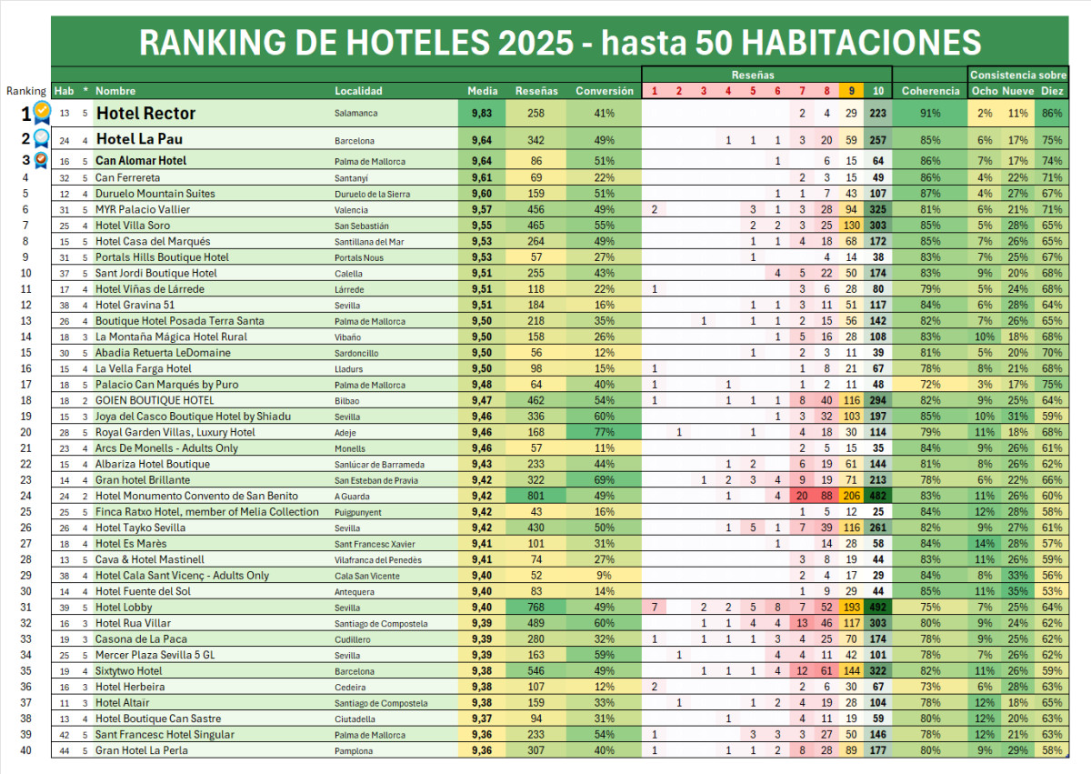 Descubre las 3 fuerzas que impulsan valoraciones positivas: conversi&oacute;n, consistencia y coherencia
