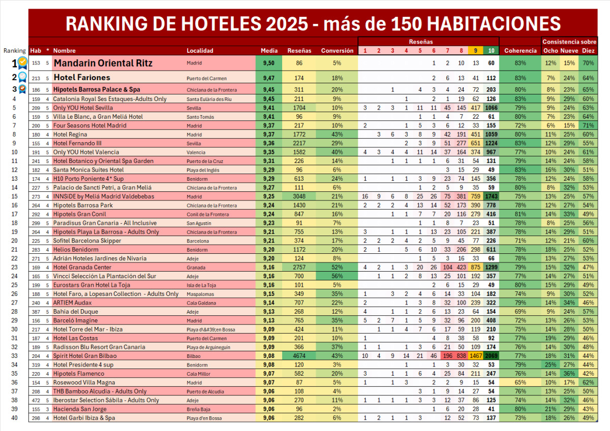 Descubre las 3 fuerzas que impulsan valoraciones positivas: conversi&oacute;n, consistencia y coherencia