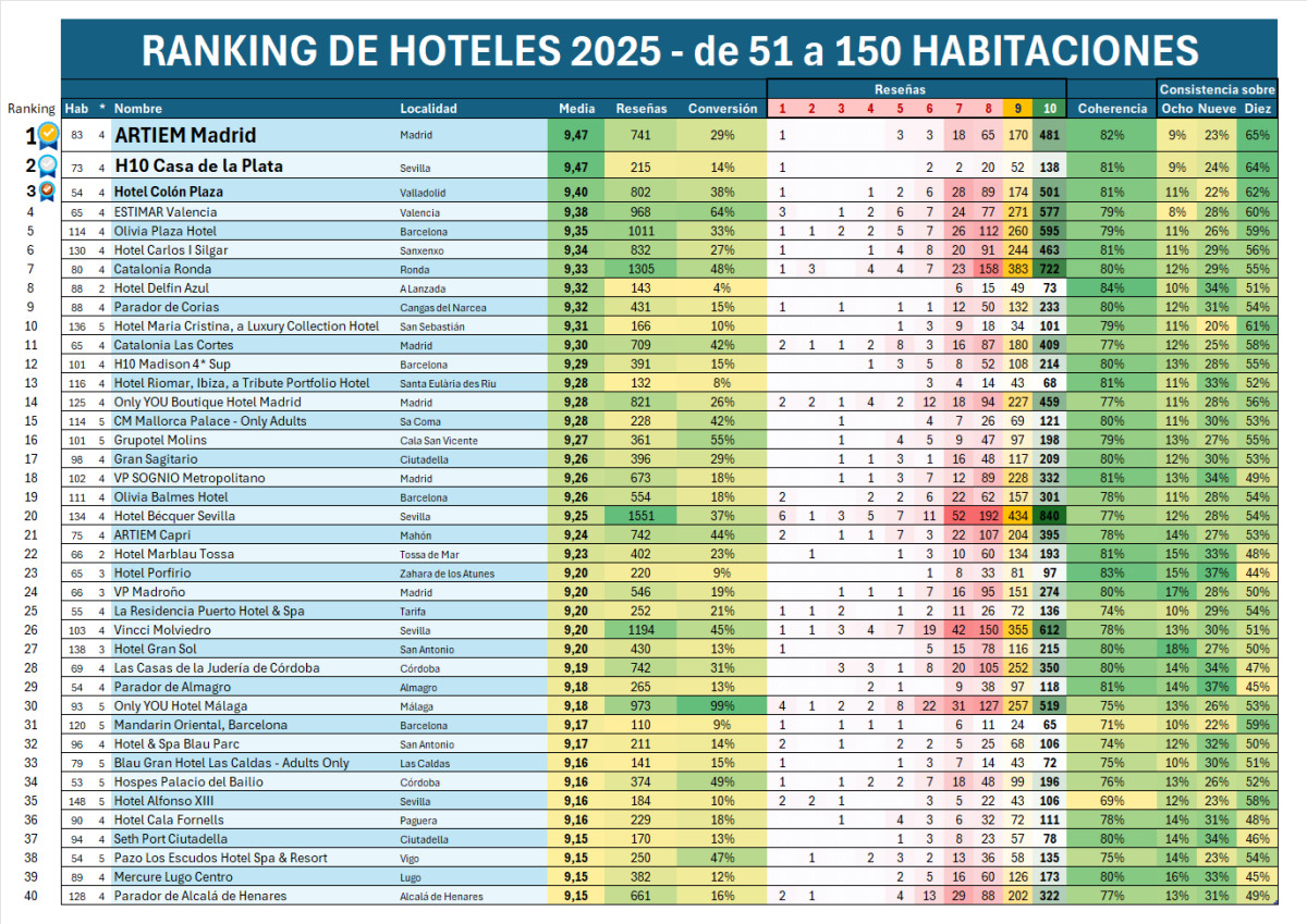 Descubre las 3 fuerzas que impulsan valoraciones positivas: conversi&oacute;n, consistencia y coherencia