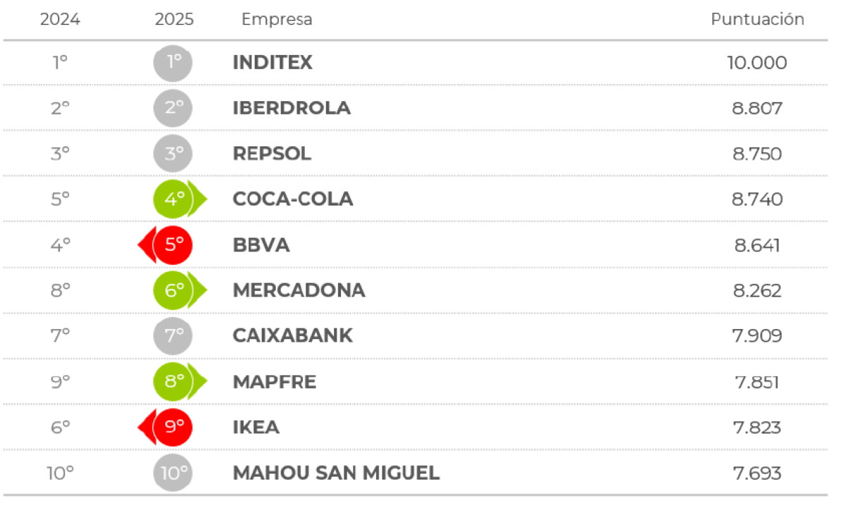 Las mejores empresas del secor tur&iacute;stico para 