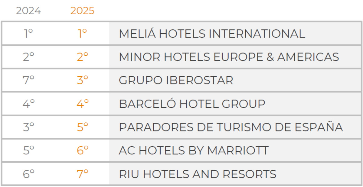 Ranking de las mejores empresas para atraer y fidelizar talento en Espa&ntilde;a en 2025