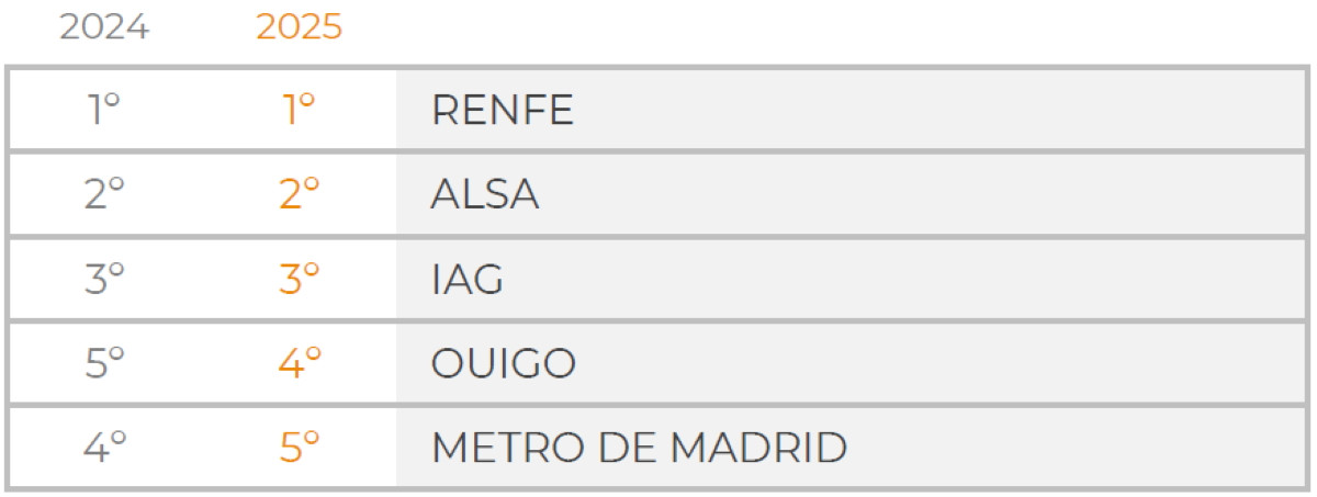 Ranking de las mejores empresas para atraer y fidelizar talento en Espa&ntilde;a en 2025