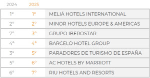 Las empresas turísticas más atractivas para atraer y fidelizar talento en España