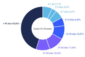 Reservas de hotel B2B: la contratación se mantiene sólida con un 45% de venta anticipada