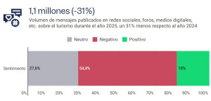 La reputación del turismo en España cayó a mínimos en 2025 en pleno récord de visitantes