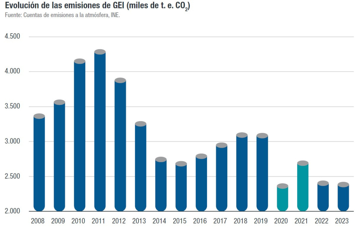 Sostenibilidad hotelera en Espa&ntilde;a: reducci&oacute;n de emisiones y empleo r&eacute;cord
