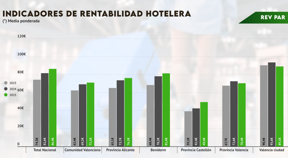 HOSBEC: tras el récord de 10 millones de clientes, el reto es el RevPAR y el posicionamiento