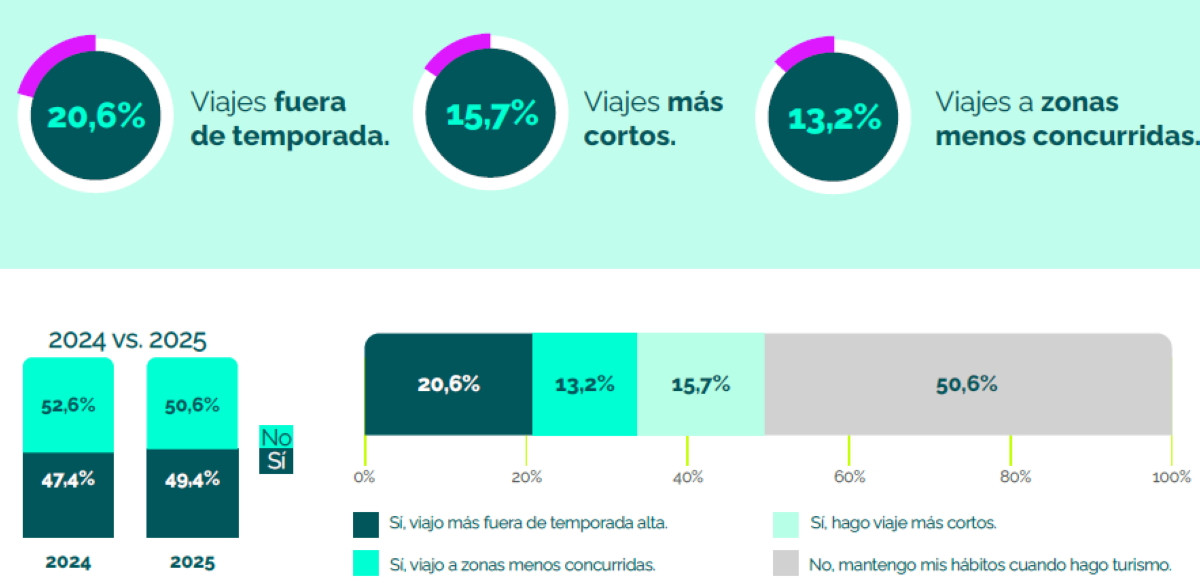 Las nuevas tendencias de viajes impulsan otras opciones en el alquiler de veh&iacute;culos