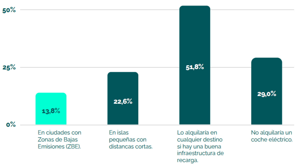 Las nuevas tendencias de viajes impulsan otras opciones en el alquiler de veh&iacute;culos