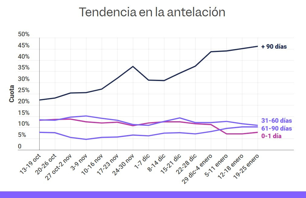 El early booking concentra ya el 46,1% de las ventas hoteleras B2B en España