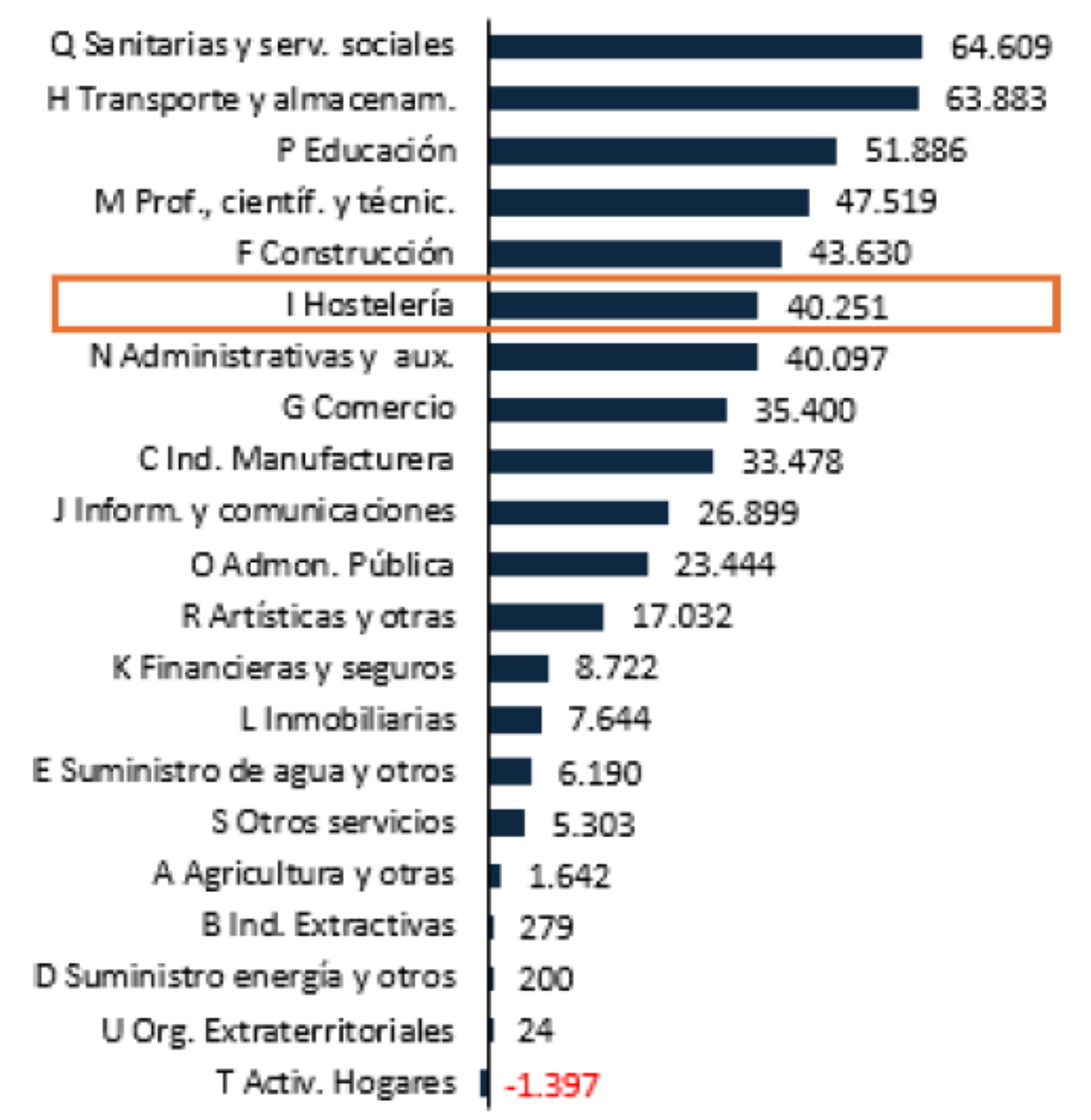 El turismo bate récords, pero no favorece al trabajador de la hostelería: su salario sigue bajo la media