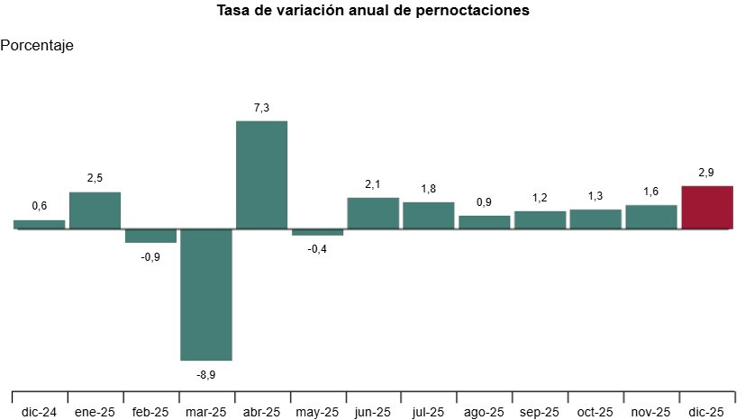 Los hoteles españoles cierran diciembre con más ocupación, precios al alza y mayor rentabilidad