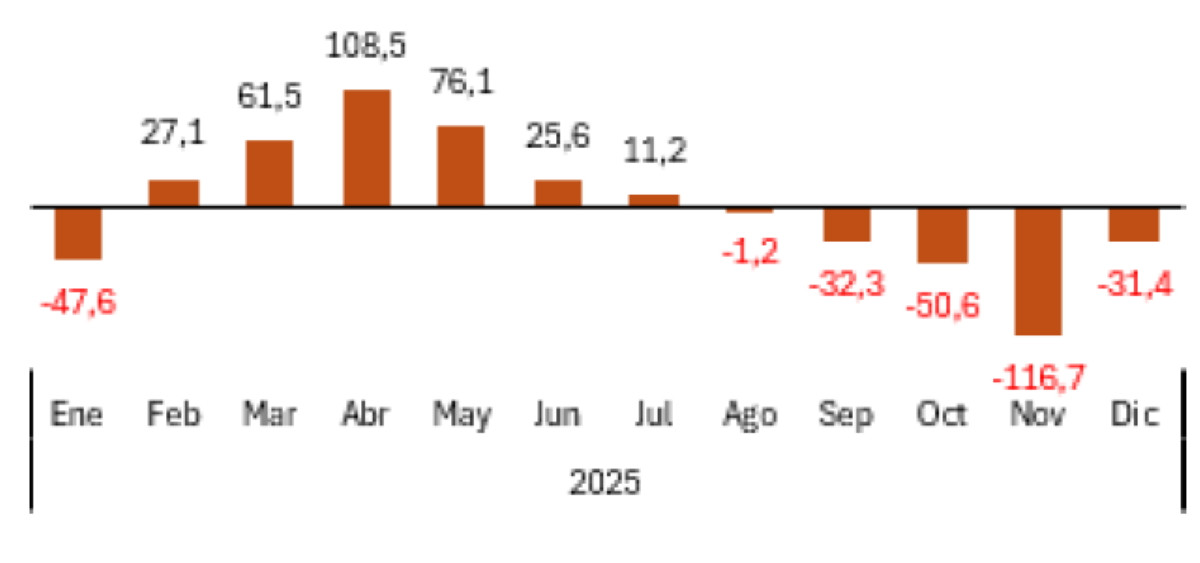 El turismo bate r&eacute;cords, pero no beneficia a los trabajadores: el 95% cobra por debajo del salario medio