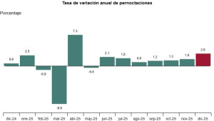 Los hoteles españoles cierran diciembre con más ocupación, precios al alza y mayor rentabilidad