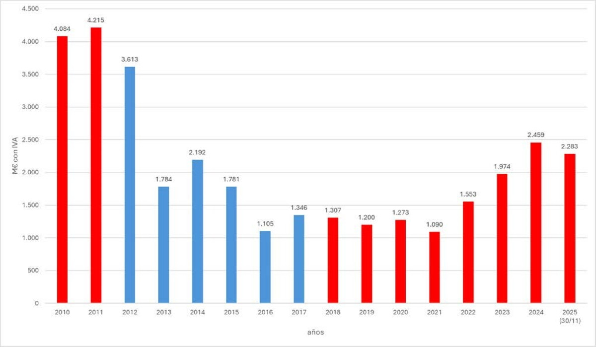 Puente defiende que el tramo de Adamuz super&oacute; controles superiores a los habituales antes del accidente