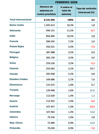 Los asientos previstos para febrero en vuelos internacionales hacia Espa&ntilde;a suben un 3,5 %