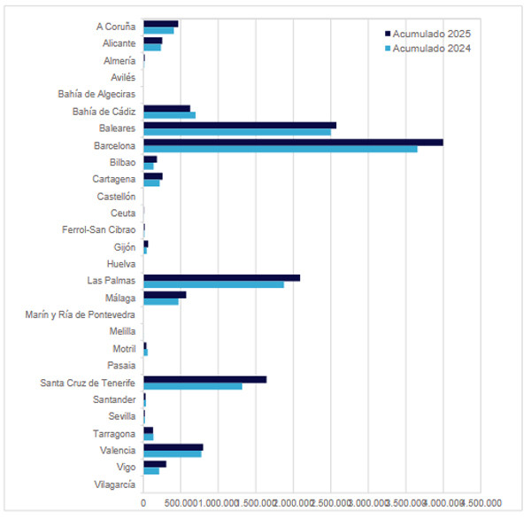 Cruceros en Espa&ntilde;a: un 2025 de r&eacute;cord hist&oacute;rico con el freno de mano echado