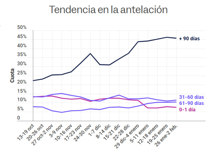Casi la mitad de las reservas hoteleras se cierran a tres meses vista